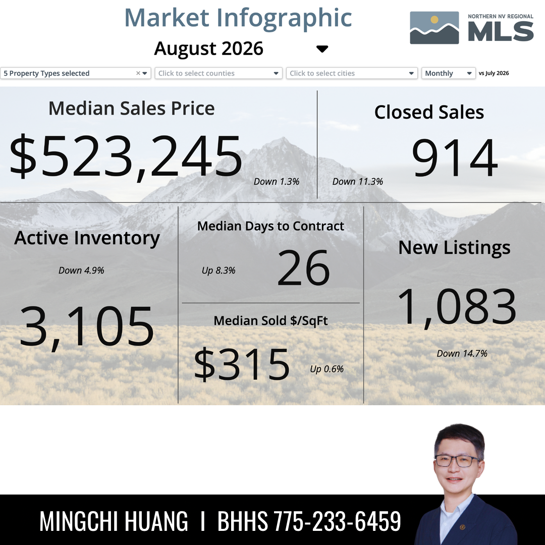 August 2026 Reno market infographic showing median sales price, closed sales, inventory, contract time, price per square foot, and new listings